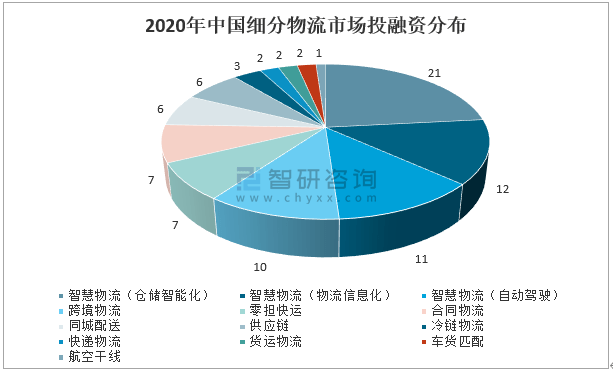 2020年中国物流行业投融资现状及行业发展趋势分析图