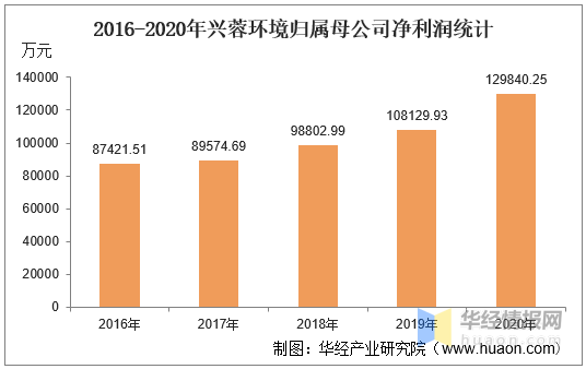 2016-2020年兴蓉环境总资产,总负债,营业收入,营业成本及净利润统计