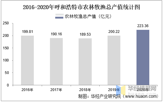 2016→2020的图片,2016—2021图片 2016-2020年呼和浩特市农林牧渔业总产值,粮食产量及