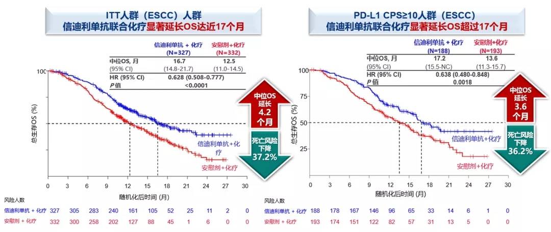 orient15研究中位os创新高食管癌治疗或将迎来信迪利单抗联合化疗新