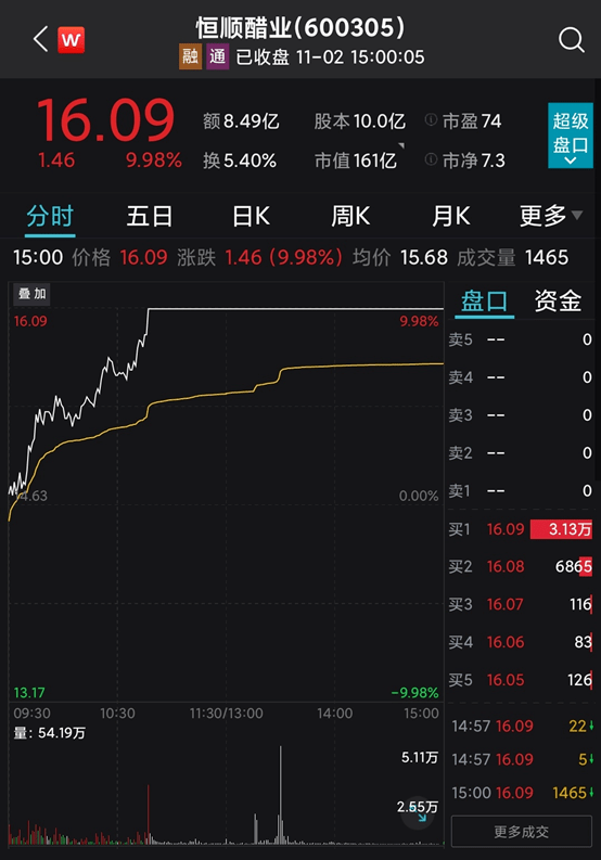 11月2日盘后,恒顺醋业公告称,鉴于原辅材料,运输等成本大幅上涨,为了