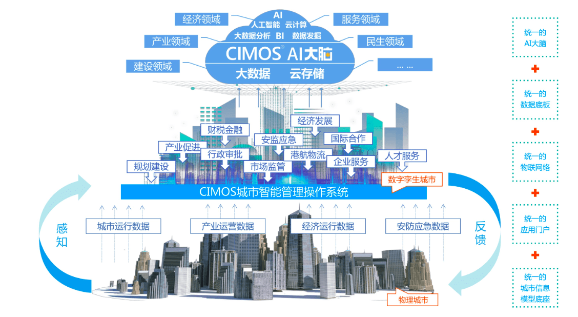 去年12月份,青岛城市大脑公司在新型智慧城市领域首次发布了核心产品