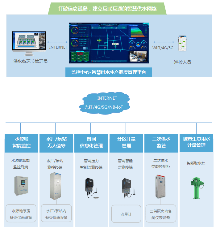 智慧水务系统及设施设备智慧水务综合管理平台