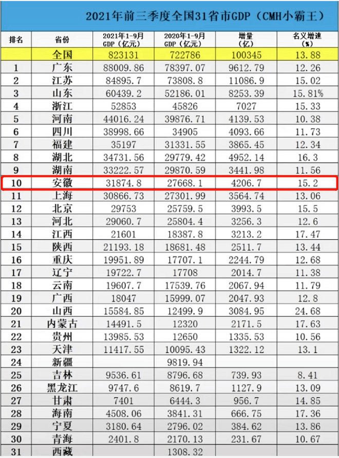 2021年前三季度gdp发布,安徽表现咋样?_合肥