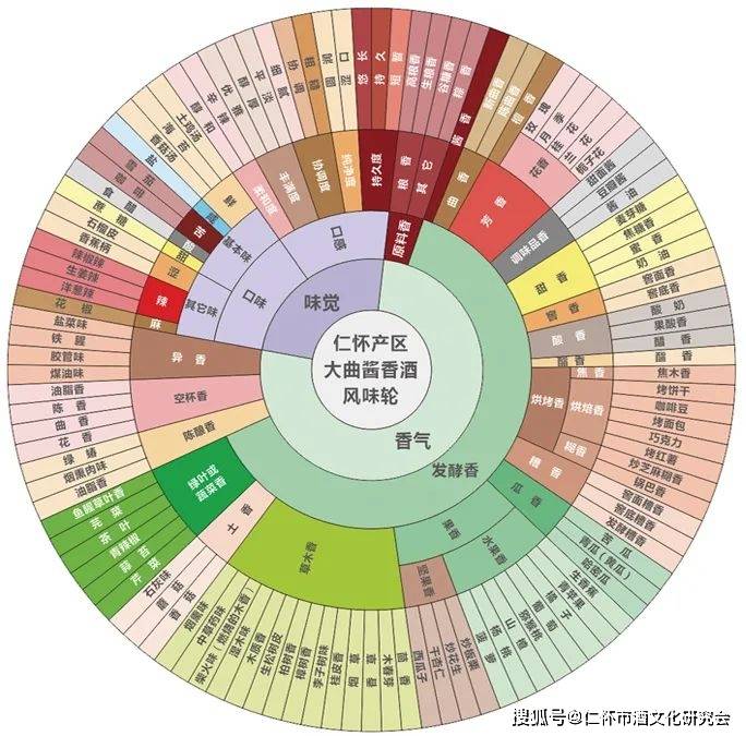 仁怀酱香酒产区标准:风味轮 品出酱酒千般风情_样品
