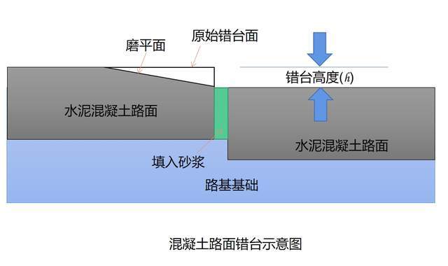 水泥混凝土路面错台现象如何处理今天终于搞清楚了