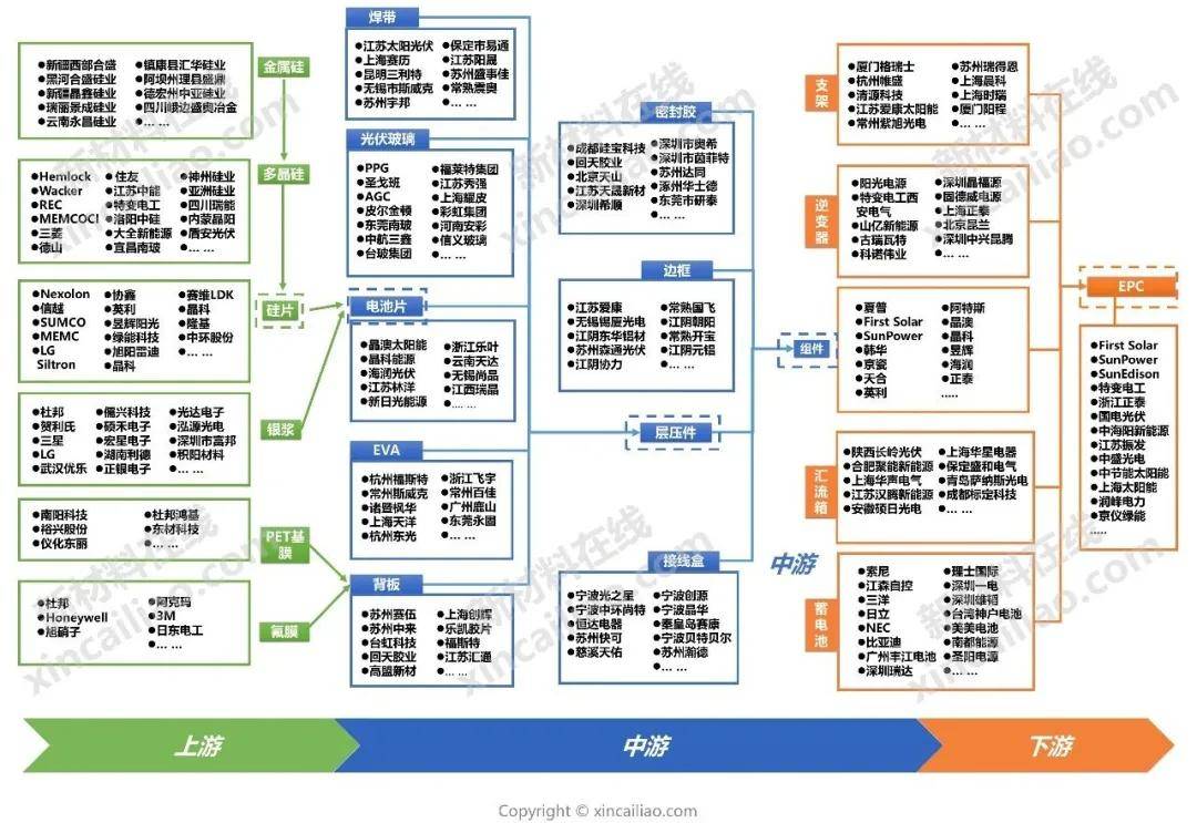 光伏产业链全景图