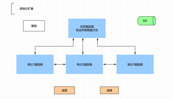 游戏服务器架构通识