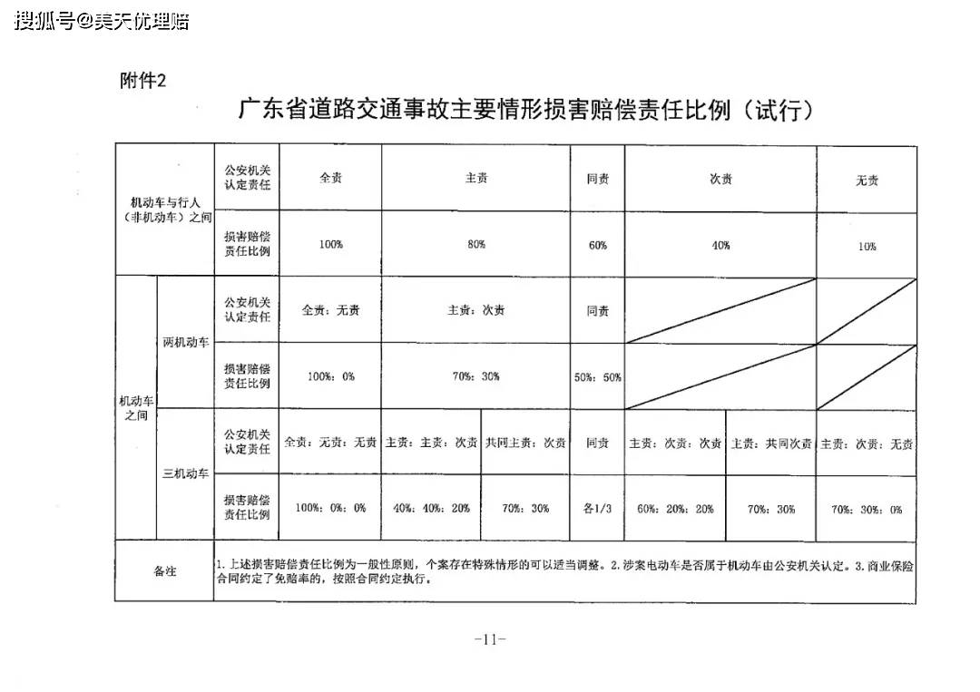 广东省2021年人身损害赔偿案件最新赔偿标准附赔偿项目责任比例划分等