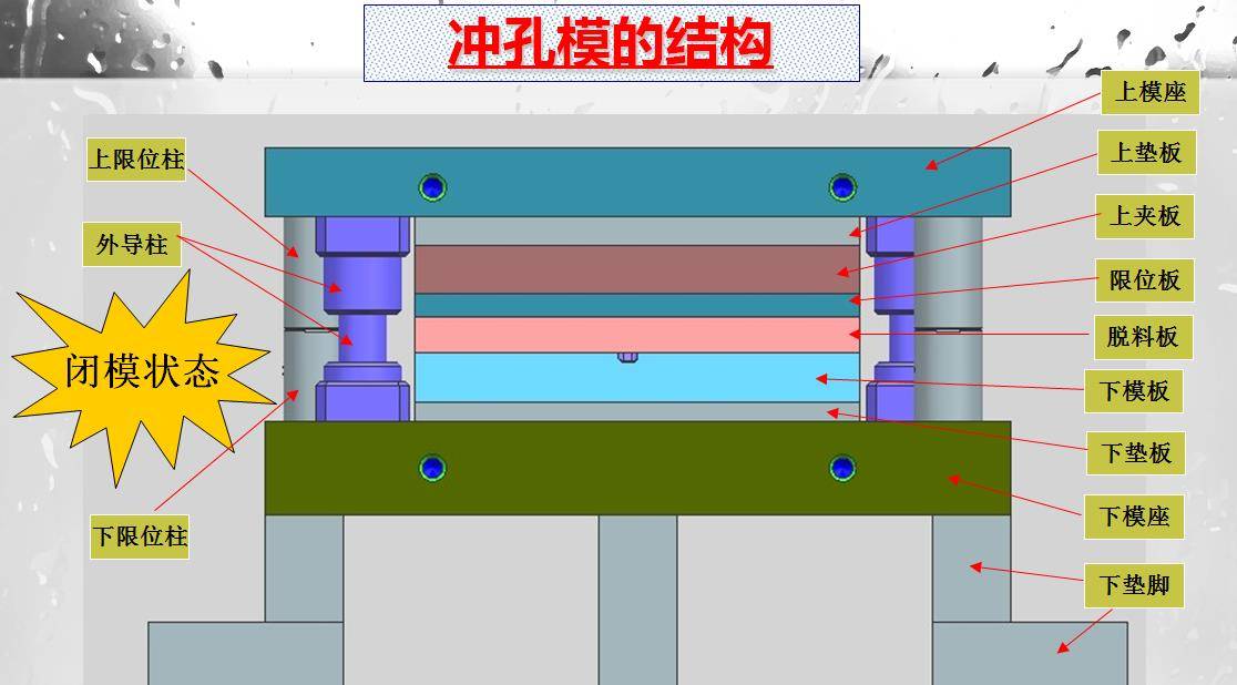 原创冲压模具结构基本概述