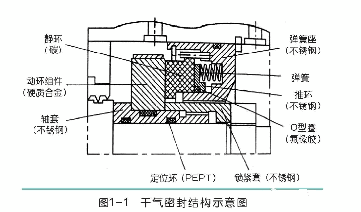 风电增速轴承波纹度控制方法离心压缩机干气密封原理与故障分析