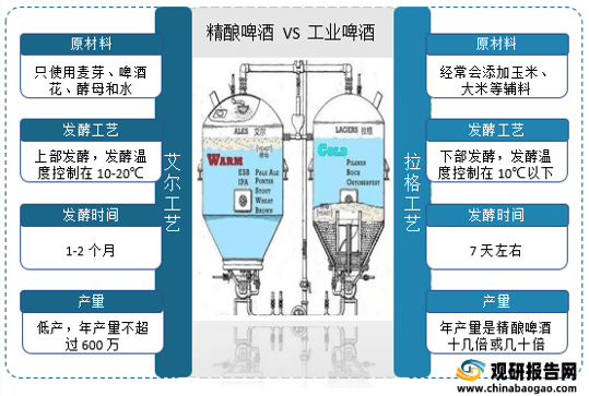 精酿啤酒一般采用上部发酵的艾尔工艺,发酵时间达到1