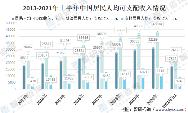 2013-2021年上半年中国居民人均可支配收入情况