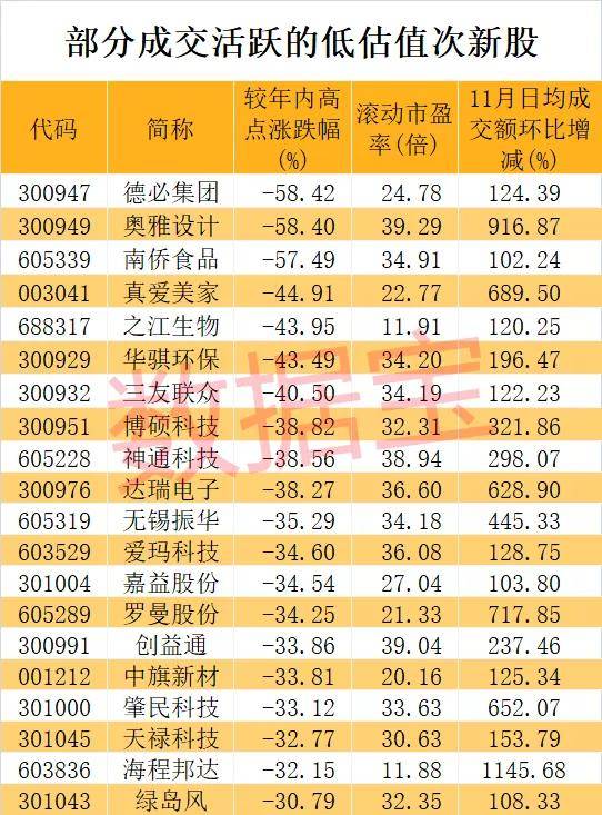 回撤最大的3只股票分别是 德必集团,奥雅设计,南侨食品,目前股价较年