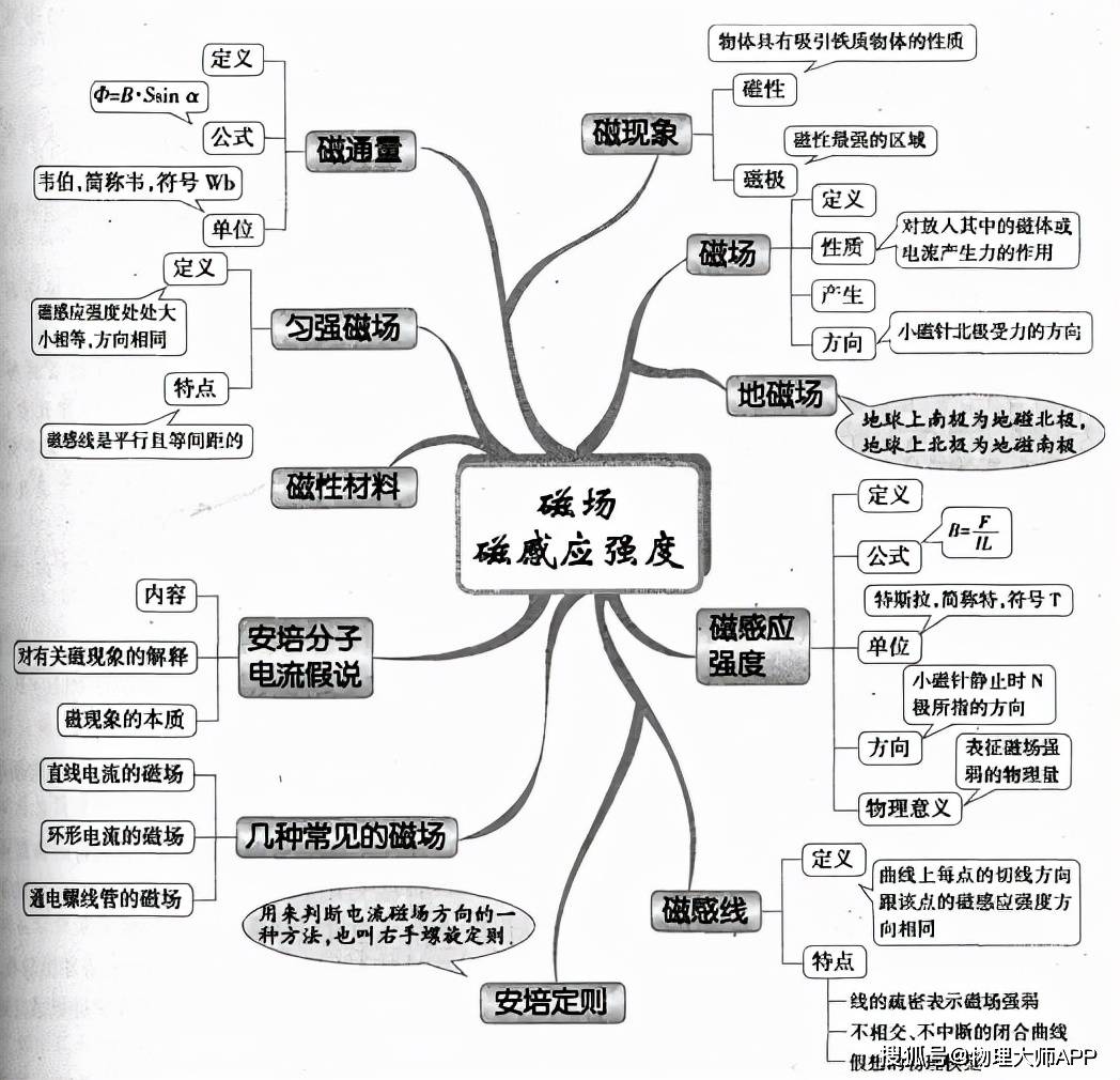 高中物理:知识思维导图大全!快快收藏!_定律_运动