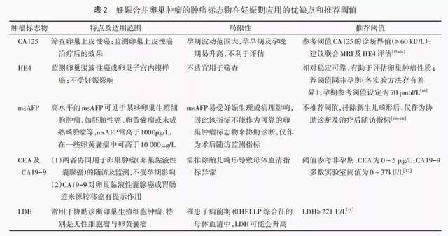 3,辅助检查:妊娠合并卵巢肿瘤患者除因扭转,破裂或继发感染等所致