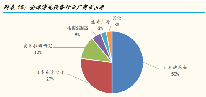 同时 tebo 清洗技术使得兆声波清洗产生的气泡不会爆炸,实现了硅片