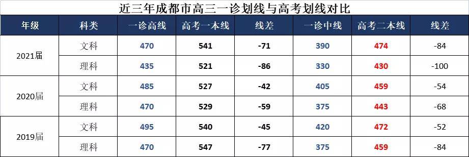 关注高2022届成都一诊时间定了附往年成都一诊备考方法