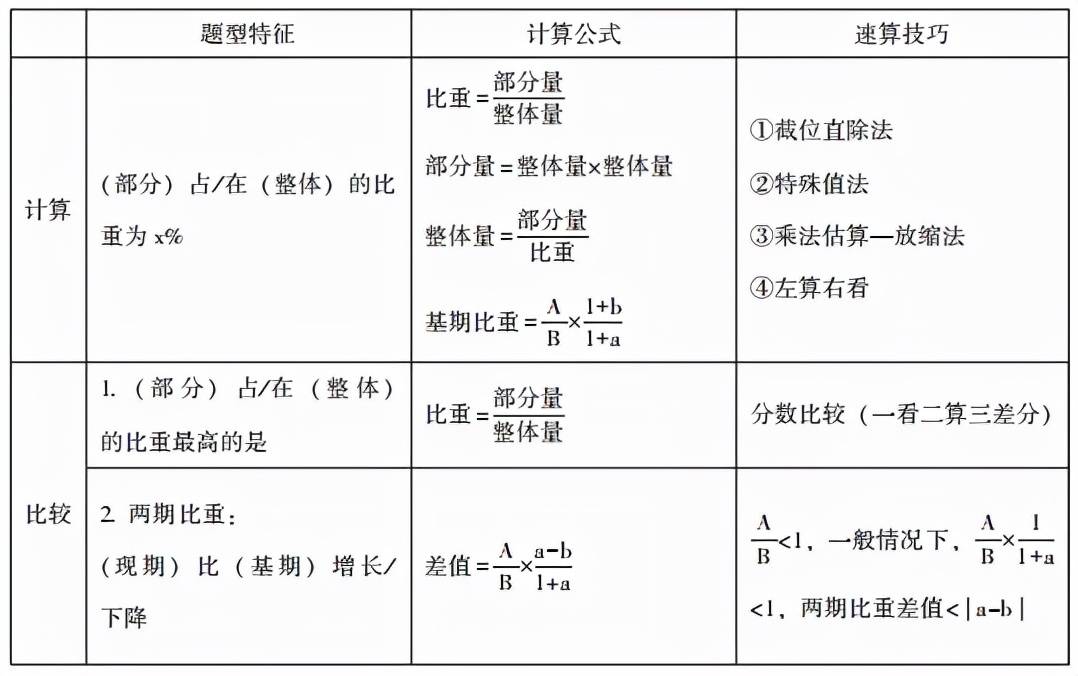 在资料分析题目中通常用在以下情况:(1)部分在整体中所占的比重;(2)