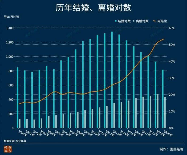 结婚率创42年新低中国初婚人数7年下降近半