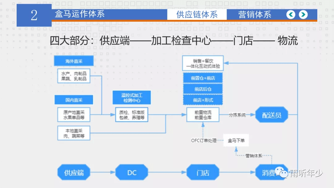 是保证产品以恰当成本以及数量在恰当时间送到消费者手中的供应链体系