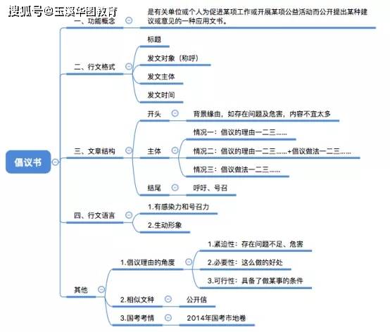 申论写作技巧5种写作格式思维导图总结助你拿高分