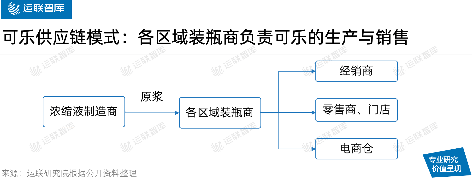 「运联研究」全球50强快消品巨头的供应链布局_雀巢