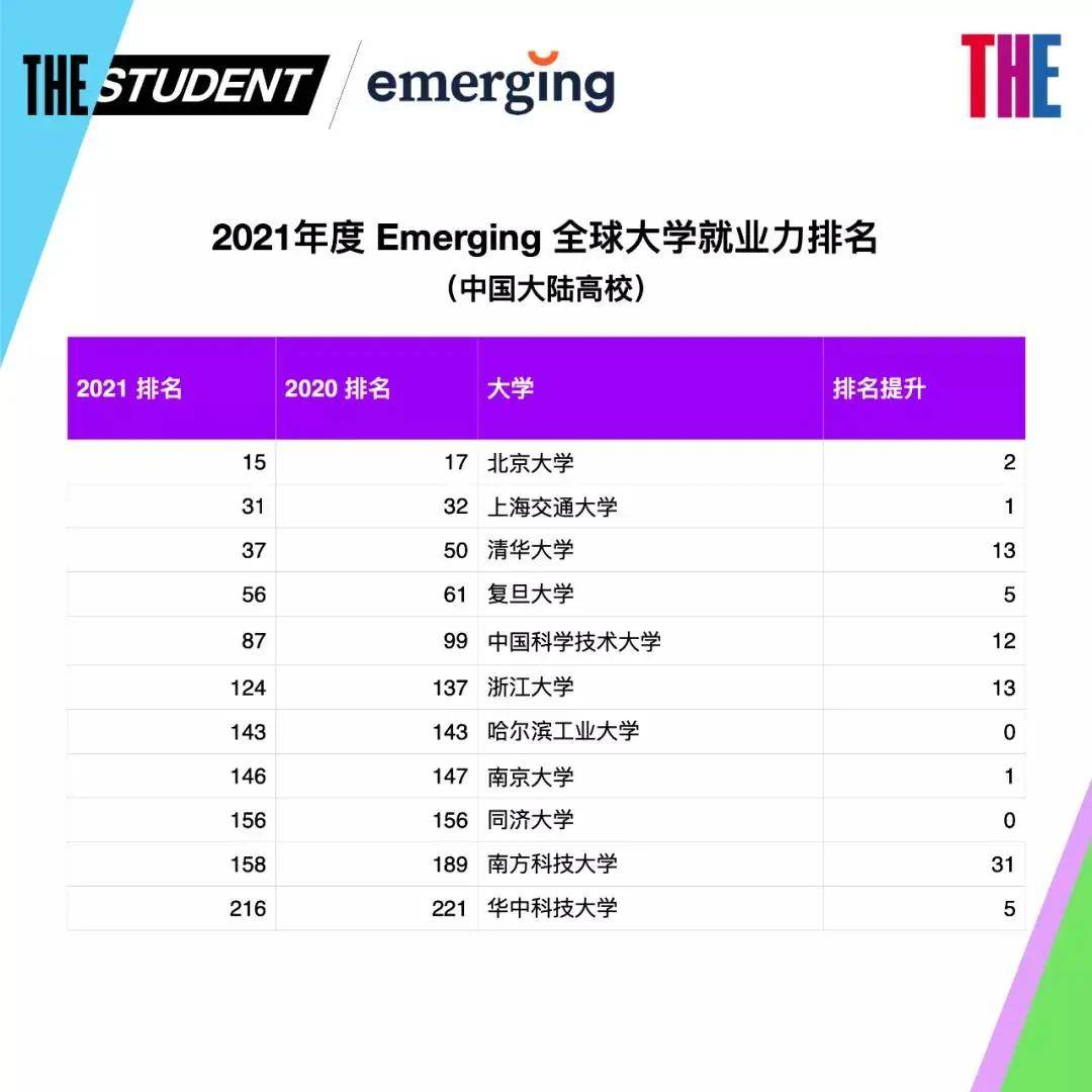 2021泰晤士全球大学就业力排名发布!香港科技大学夺港