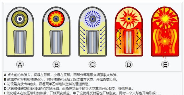 从大型核弹的反应原理可以看出,包括"沙皇炸弹"在内的巨型核弹,已经