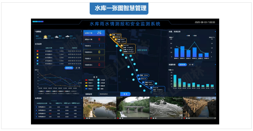 小型水库雨水情测报和安全监测设施建设