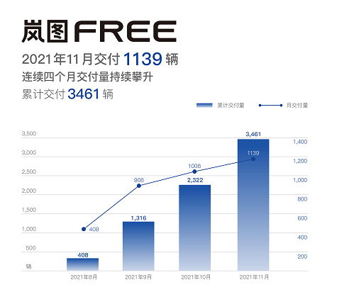 11月份岚图free销量1139辆环比继续攀升