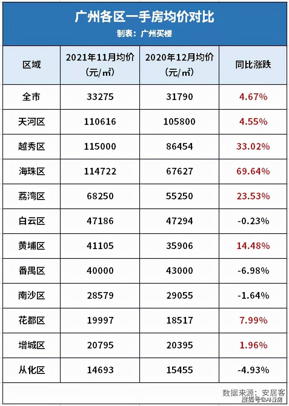 广州11区78个板块新房房价对比涨幅最高的不是天河