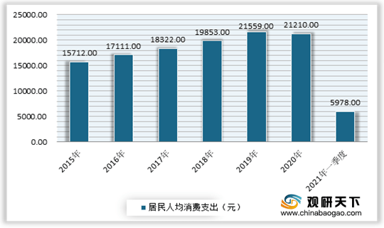 数据来源:国家统计局 2015-2021年一季度中国居民人均消费支出统计图