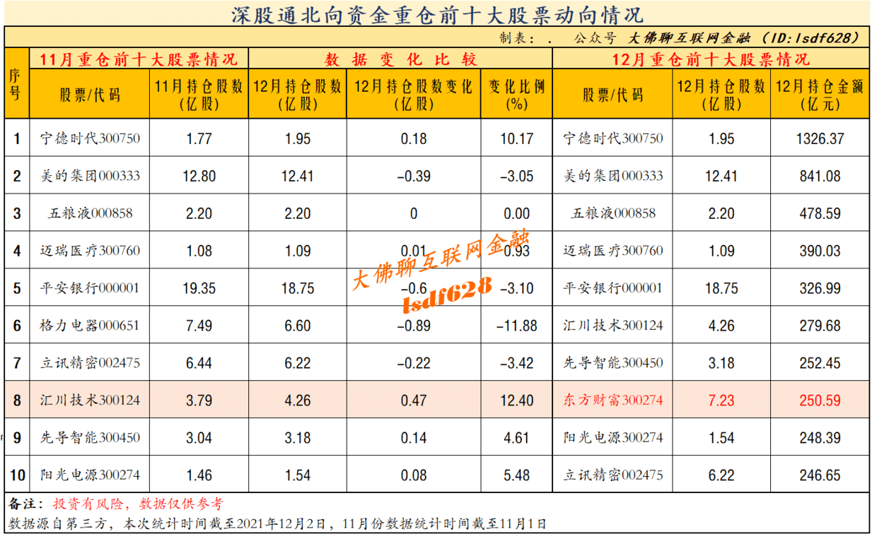 二,近期深股通持仓额前十股比较此外的七只股票均是减持,其中,中国电