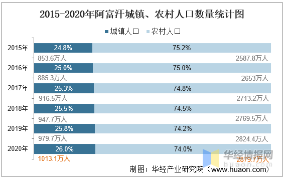 2010-2020年阿富汗人口数量及人口性别,年龄,城乡结构