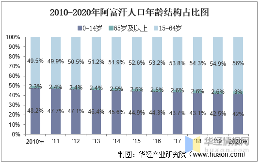 2010-2020年阿富汗人口数量及人口性别,年龄,城乡结构