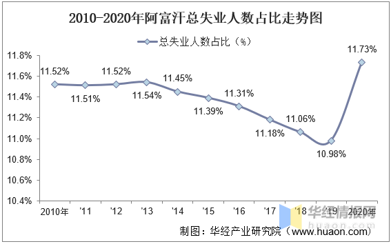 2010-2020年阿富汗人口数量及人口性别,年龄,城乡结构