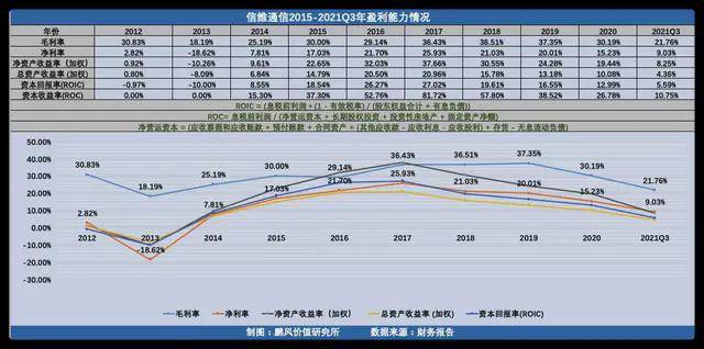 国内泛射频龙头信维通信历年财务数据及投资价值初分析