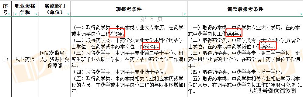 重磅消息2022年执业资格考试大专本科学历工作年限要求减少1年