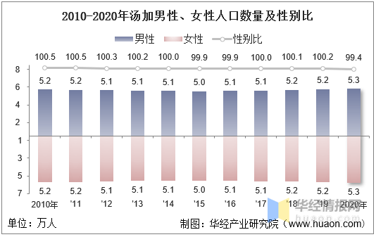 2010-2020年汤加人口数量及人口性别,年龄,城乡结构