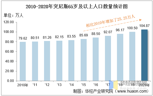 20102020年突尼斯人口数量及人口性别年龄城乡结构分析