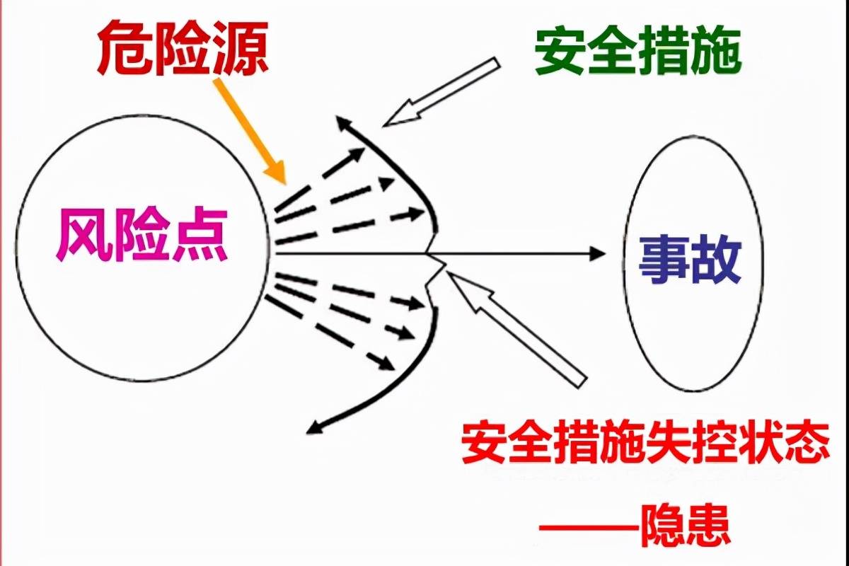 风险,隐患与事故之间相互关系:因此,我们必须要牢固树立前移关口,主动