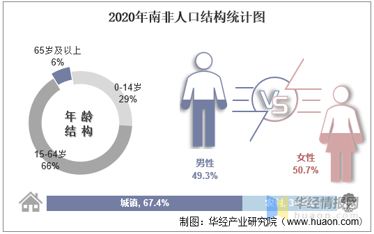 2020年南非人口结构统计图2020年南非65岁及以上人口占比为6%,尚未