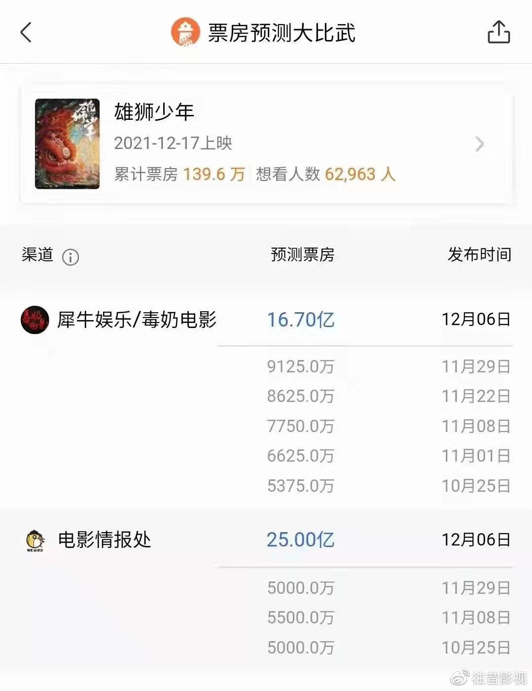 电影雄狮少年怎么样?上海加油文化是联合出品方吗?