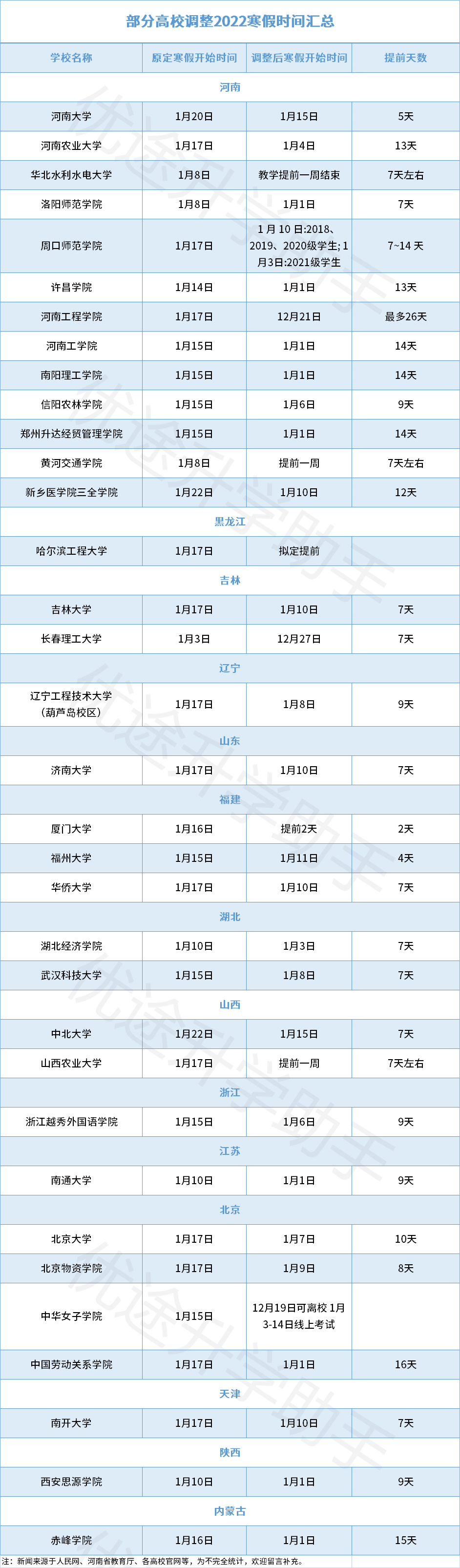 2022高校寒假时间汇总!最长76天_时长_调整_通知