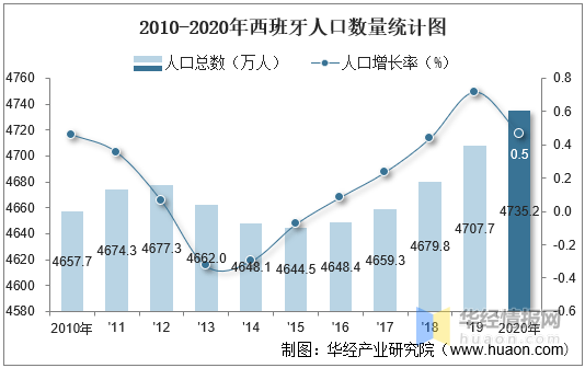 20102020年西班牙人口数量及人口性别年龄城乡结构分析