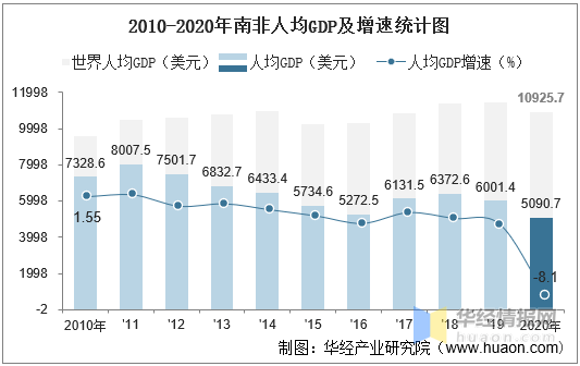 20102020年南非gdp人均gdp人均国民总收入及工业增加值统计