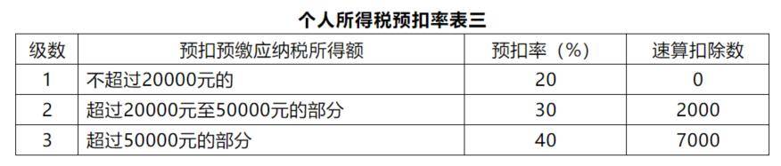 经典收藏系列个人所得税税率表大全