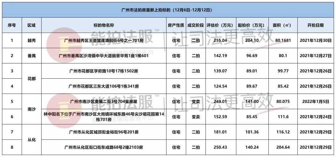 广州法拍房数据8期上周成交24套流拍48套未来两周开拍150套