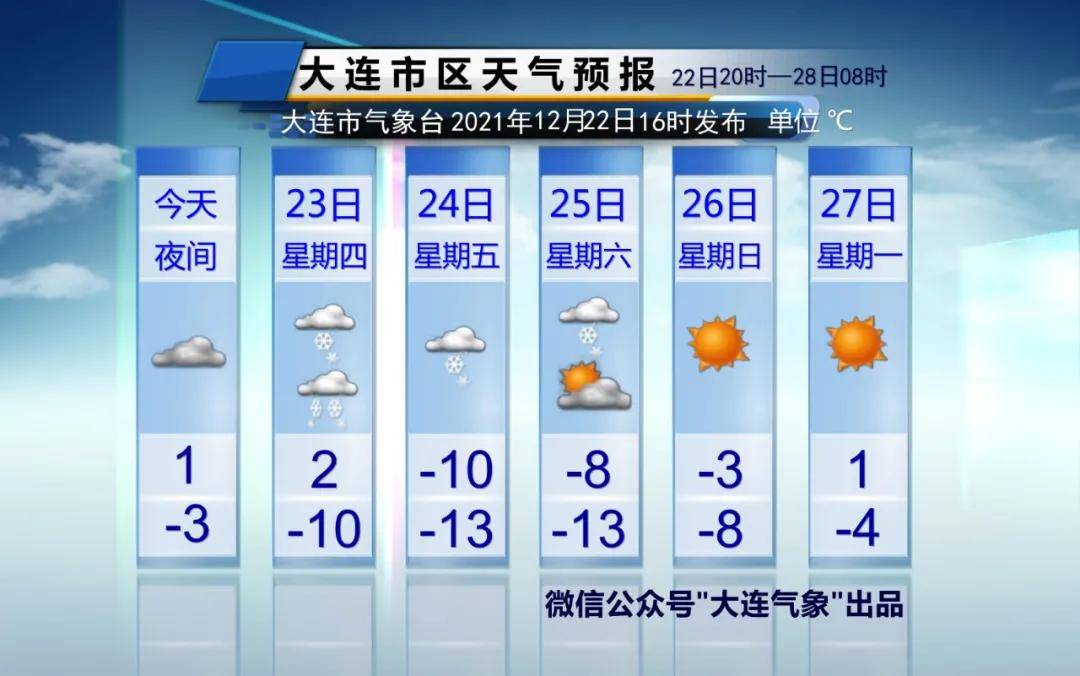 市区,旅顺口区,金普新区,长兴岛经济区,瓦房店市部分地区有阵雪.